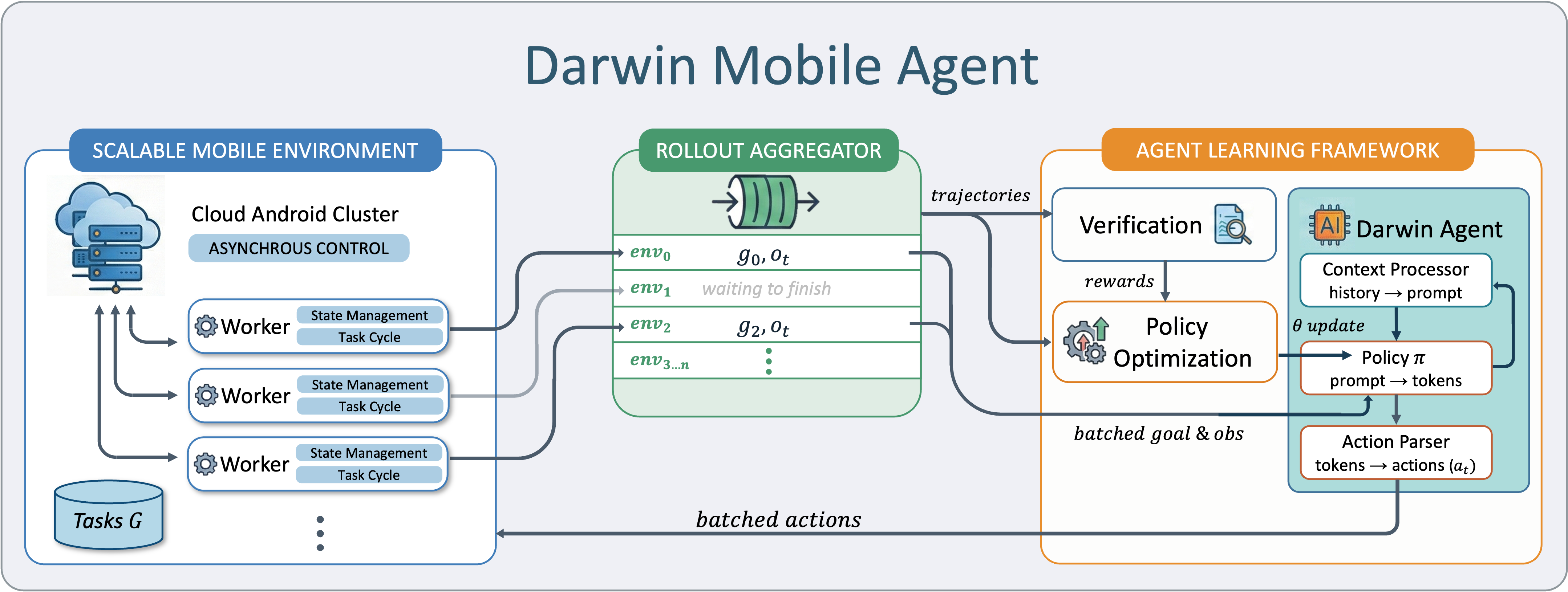 The Darwin Mobile Agent pipeline, from a cloud Android cluster through a rollout aggregator to policy optimisation