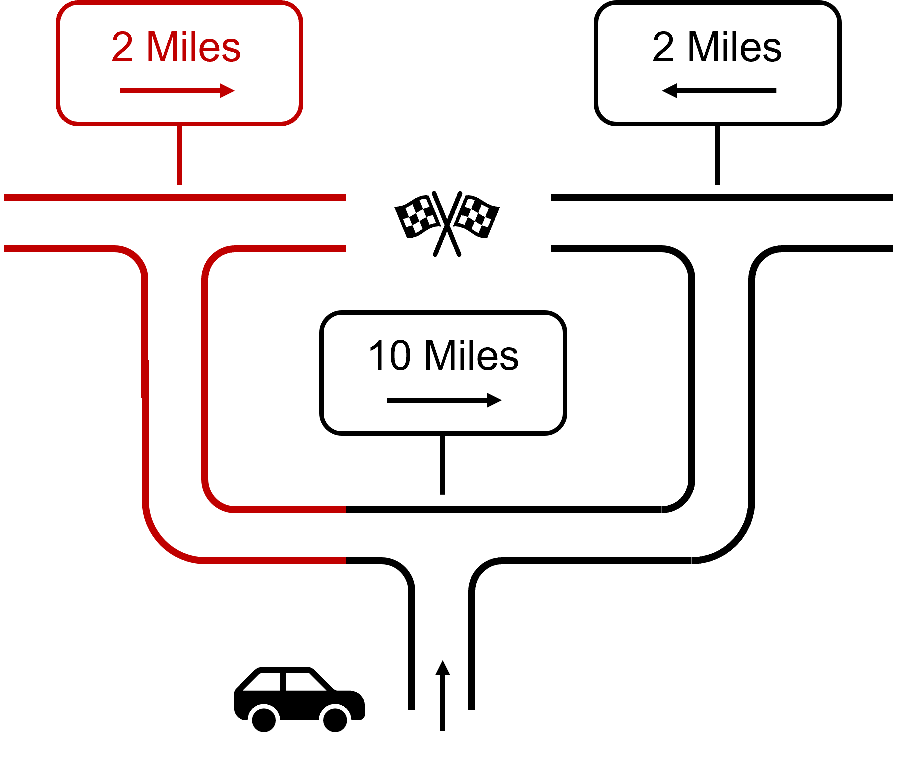 A car choosing between two routes to a finish line, signposted 2 miles and 10 miles