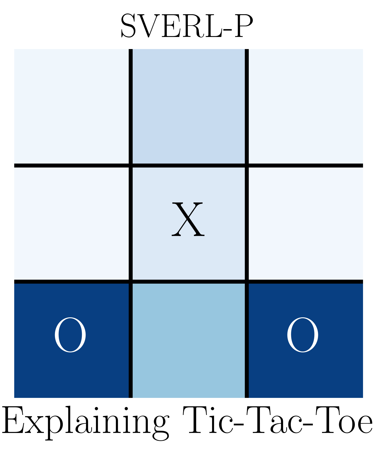 A tic-tac-toe board with each square shaded by its contribution to the agent's move